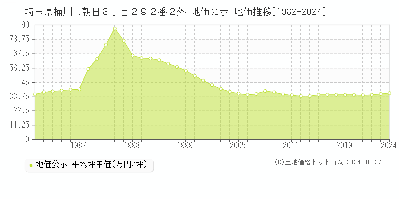 埼玉県桶川市朝日３丁目２９２番２外 地価公示 地価推移[1982-2022]