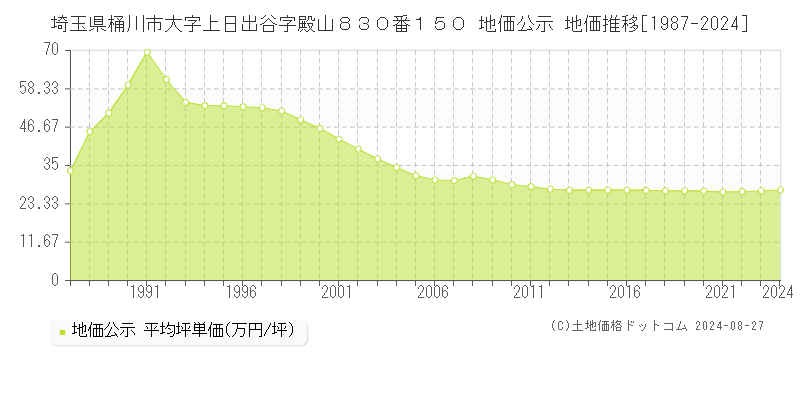 埼玉県桶川市大字上日出谷字殿山８３０番１５０ 公示地価 地価推移[1987-2021]