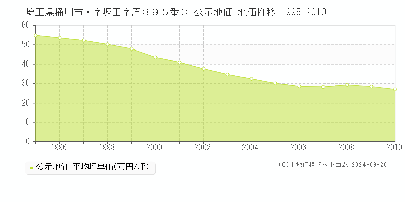 埼玉県桶川市大字坂田字原３９５番３ 公示地価 地価推移[1995-2010]