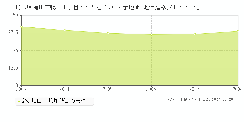 埼玉県桶川市鴨川１丁目４２８番４０ 公示地価 地価推移[2003-2008]