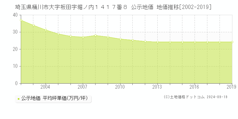 埼玉県桶川市大字坂田字堀ノ内１４１７番８ 公示地価 地価推移[2002-2019]