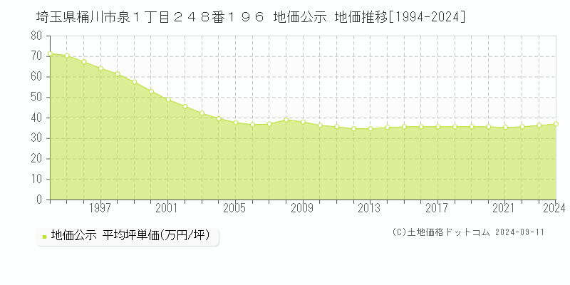 埼玉県桶川市泉１丁目２４８番１９６ 公示地価 地価推移[1994-2015]