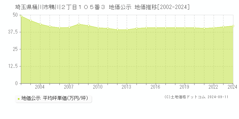 埼玉県桶川市鴨川２丁目１０５番３ 公示地価 地価推移[2002-2008]