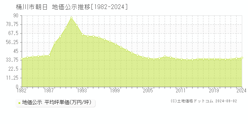 朝日(桶川市)の地価公示推移グラフ(坪単価)[1982-2024年]