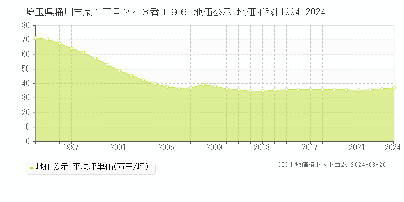 埼玉県桶川市泉１丁目２４８番１９６ 地価公示 地価推移[1994-2023]