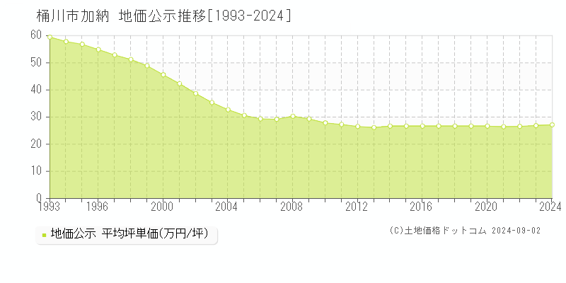 加納(桶川市)の地価公示推移グラフ(坪単価)[1993-2024年]