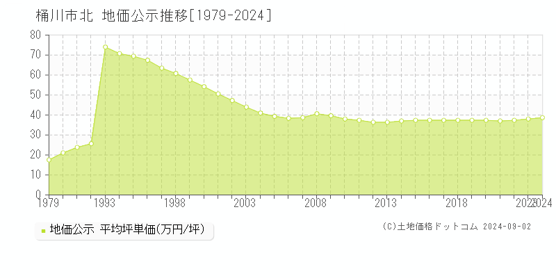 北(桶川市)の公示地価推移グラフ(坪単価)[1979-2024年]