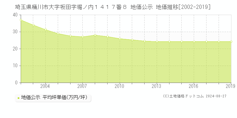 埼玉県桶川市大字坂田字堀ノ内１４１７番８ 地価公示 地価推移[2002-2019]