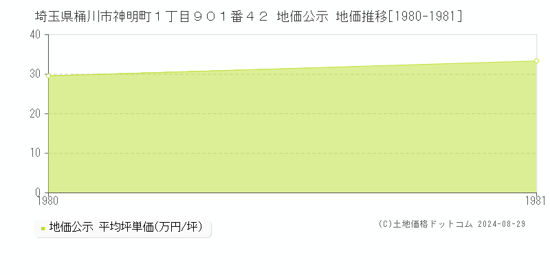 埼玉県桶川市神明町１丁目９０１番４２ 地価公示 地価推移[1980-1981]