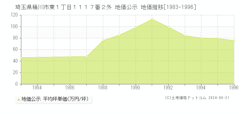 埼玉県桶川市東１丁目１１１７番２外 公示地価 地価推移[1983-1996]