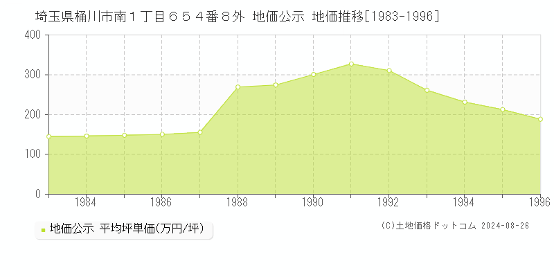 埼玉県桶川市南１丁目６５４番８外 公示地価 地価推移[1983-1996]