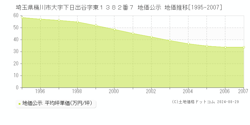 埼玉県桶川市大字下日出谷字東１３８２番７ 公示地価 地価推移[1995-2007]