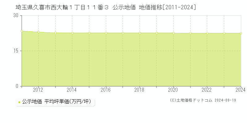 埼玉県久喜市西大輪１丁目１１番３ 公示地価 地価推移[2011-2024]