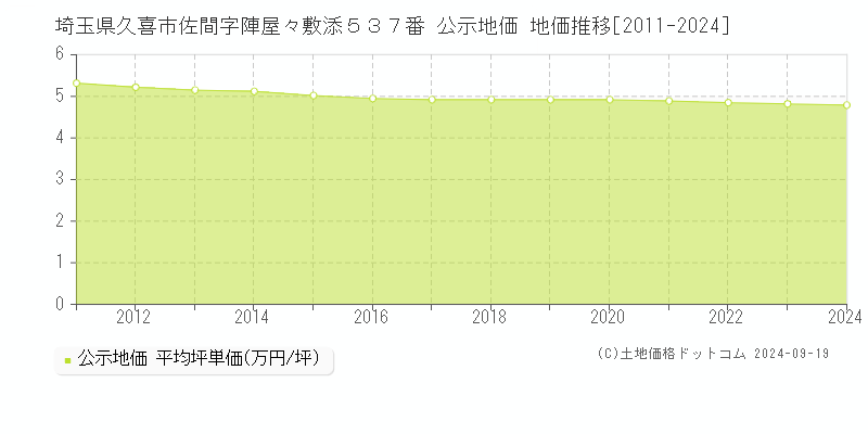 埼玉県久喜市佐間字陣屋々敷添５３７番 公示地価 地価推移[2011-2024]