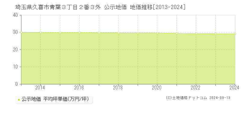 埼玉県久喜市青葉３丁目２番３外 公示地価 地価推移[2013-2024]