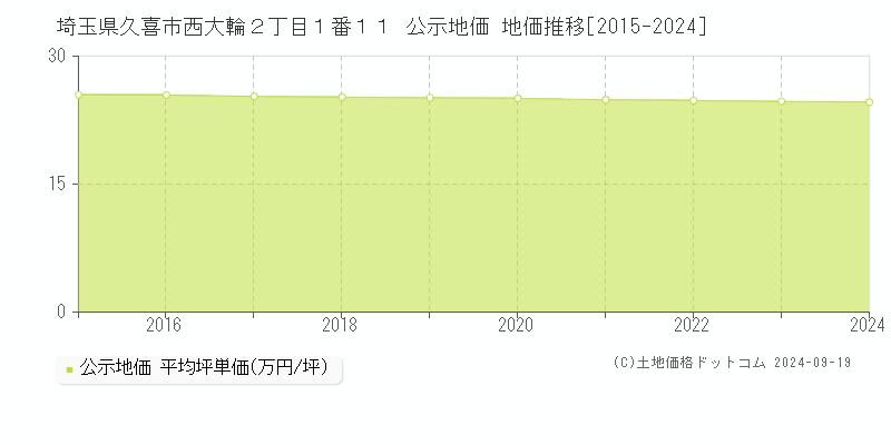 埼玉県久喜市西大輪２丁目１番１１ 公示地価 地価推移[2015-2024]