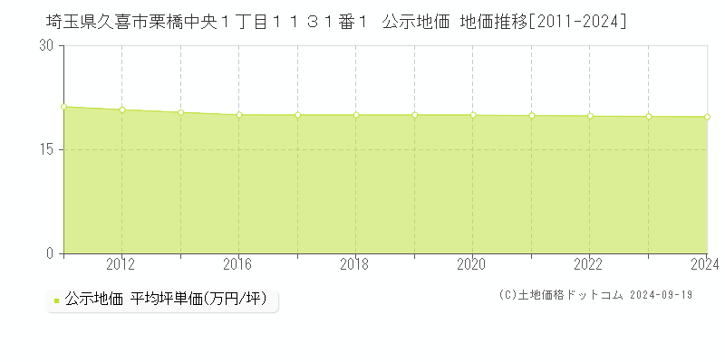 埼玉県久喜市栗橋中央１丁目１１３１番１ 公示地価 地価推移[2011-2024]