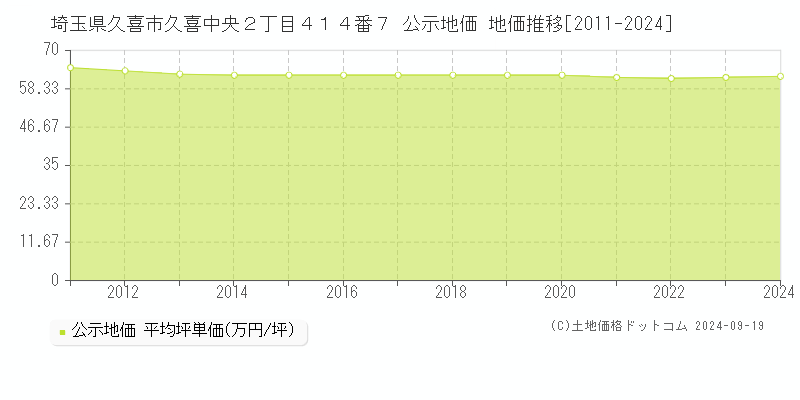 埼玉県久喜市久喜中央２丁目４１４番７ 公示地価 地価推移[2011-2024]