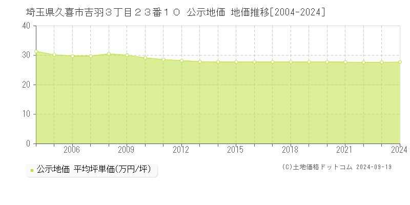 埼玉県久喜市吉羽３丁目２３番１０ 公示地価 地価推移[2004-2024]