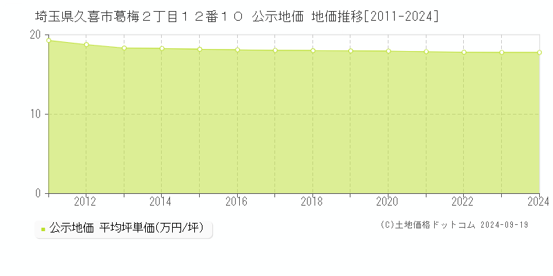 埼玉県久喜市葛梅２丁目１２番１０ 公示地価 地価推移[2011-2024]