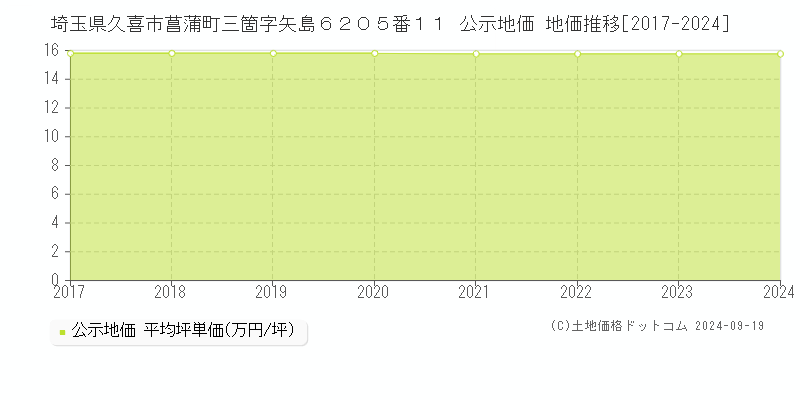 埼玉県久喜市菖蒲町三箇字矢島６２０５番１１ 公示地価 地価推移[2017-2024]