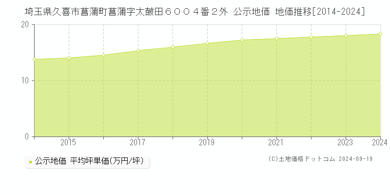 埼玉県久喜市菖蒲町菖蒲字太皷田６００４番２外 公示地価 地価推移[2014-2024]