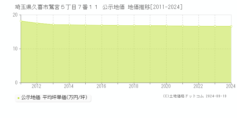 埼玉県久喜市鷲宮５丁目７番１１ 公示地価 地価推移[2011-2024]