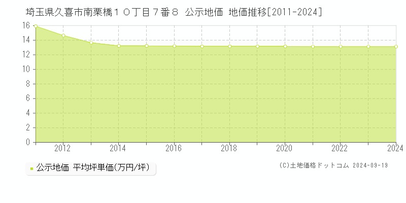 埼玉県久喜市南栗橋１０丁目７番８ 公示地価 地価推移[2011-2024]