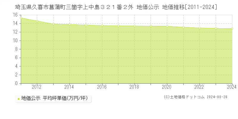 埼玉県久喜市菖蒲町三箇字上中島３２１番２外 公示地価 地価推移[2011-2020]