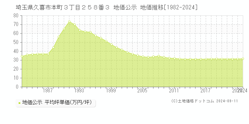 埼玉県久喜市本町３丁目２５８番３ 公示地価 地価推移[1982-2021]