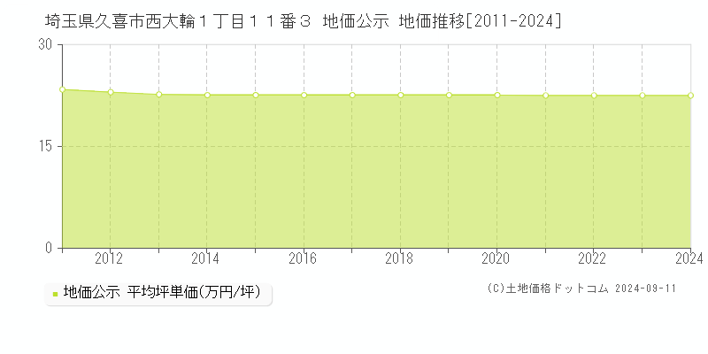 埼玉県久喜市西大輪１丁目１１番３ 公示地価 地価推移[2011-2021]