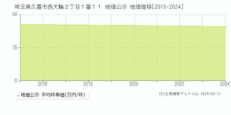 埼玉県久喜市西大輪２丁目１番１１ 公示地価 地価推移[2015-2024]