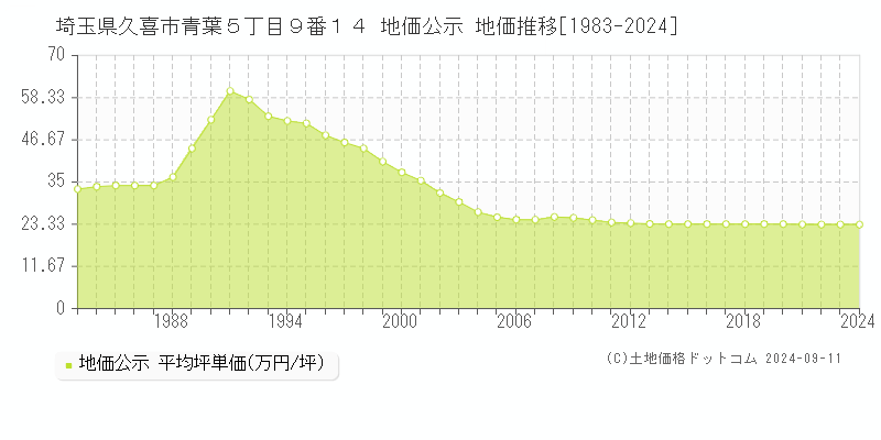 埼玉県久喜市青葉５丁目９番１４ 公示地価 地価推移[1983-2022]