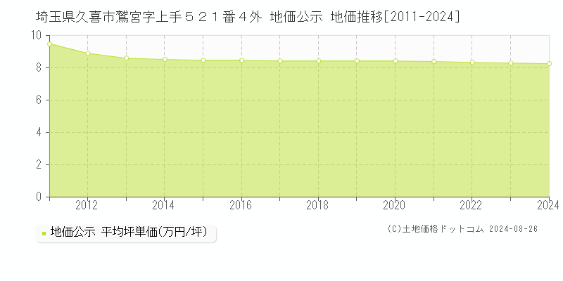 埼玉県久喜市鷲宮字上手５２１番４外 公示地価 地価推移[2011-2021]