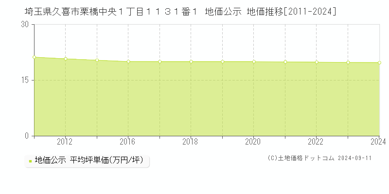 埼玉県久喜市栗橋中央１丁目１１３１番１ 地価公示 地価推移[2011-2024]