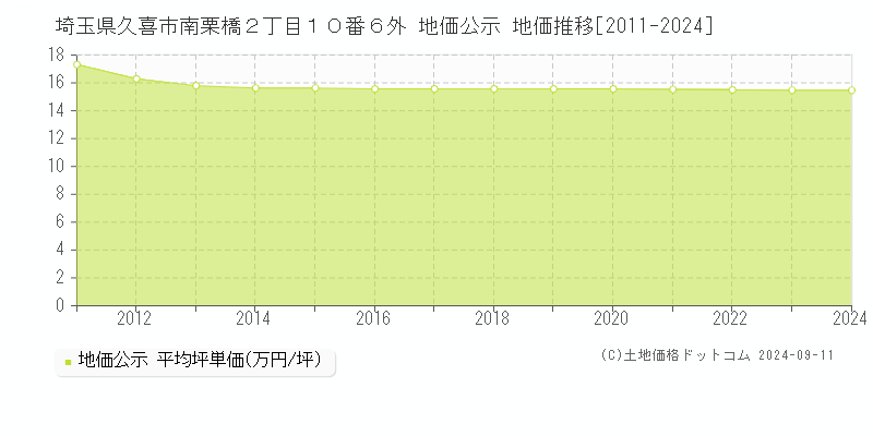 埼玉県久喜市南栗橋２丁目１０番６外 地価公示 地価推移[2011-2024]