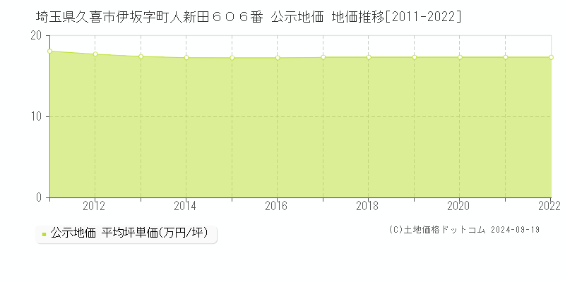 埼玉県久喜市伊坂字町人新田６０６番 公示地価 地価推移[2011-2021]