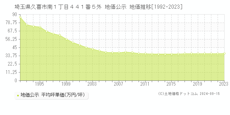 埼玉県久喜市南１丁目４４１番５外 公示地価 地価推移[1992-2021]