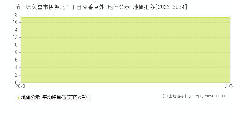 埼玉県久喜市伊坂北１丁目９番９外 地価公示 地価推移[2023-2023]