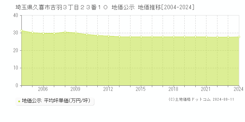 埼玉県久喜市吉羽３丁目２３番１０ 公示地価 地価推移[2004-2021]