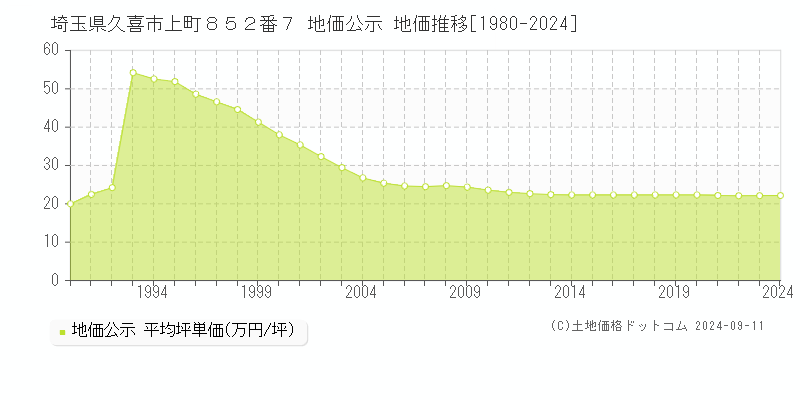 埼玉県久喜市上町８５２番７ 公示地価 地価推移[1980-2021]