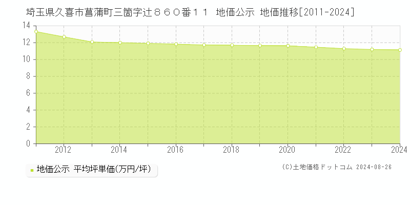 埼玉県久喜市菖蒲町三箇字辻８６０番１１ 公示地価 地価推移[2011-2023]