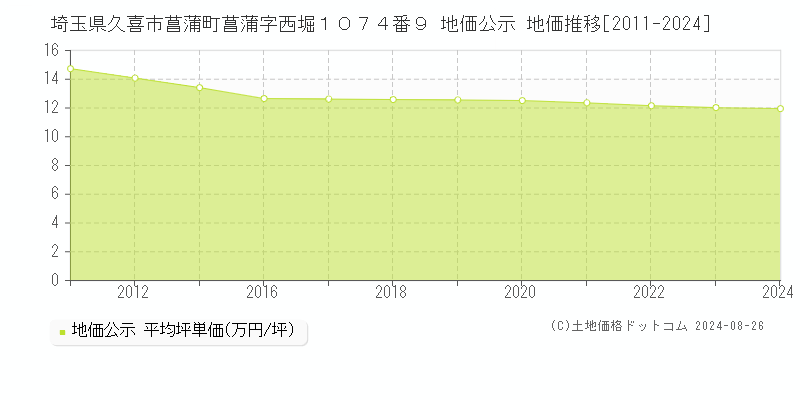 埼玉県久喜市菖蒲町菖蒲字西堀１０７４番９ 公示地価 地価推移[2011-2020]