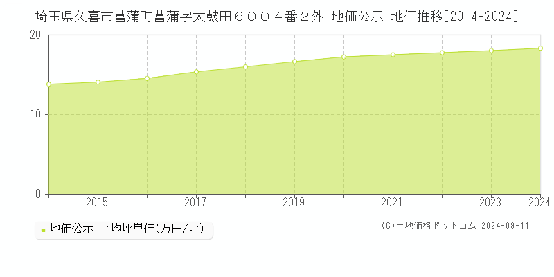 埼玉県久喜市菖蒲町菖蒲字太皷田６００４番２外 公示地価 地価推移[2014-2022]