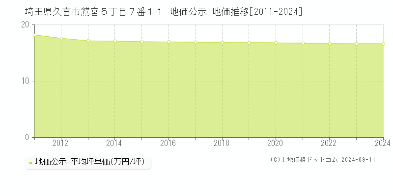 埼玉県久喜市鷲宮５丁目７番１１ 公示地価 地価推移[2011-2023]