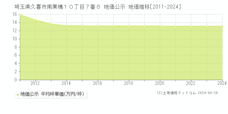 埼玉県久喜市南栗橋１０丁目７番８ 公示地価 地価推移[2011-2023]