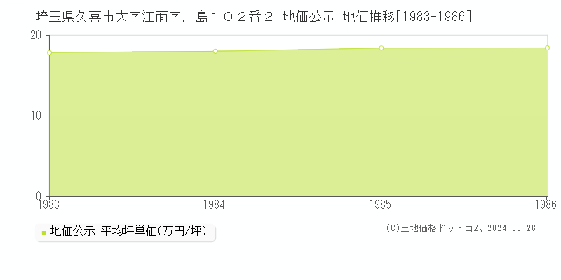 埼玉県久喜市大字江面字川島１０２番２ 地価公示 地価推移[1983-1986]