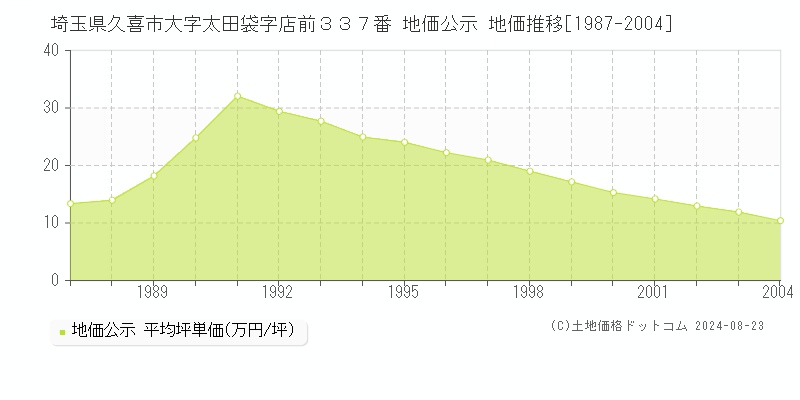 埼玉県久喜市大字太田袋字店前３３７番 地価公示 地価推移[1987-2004]