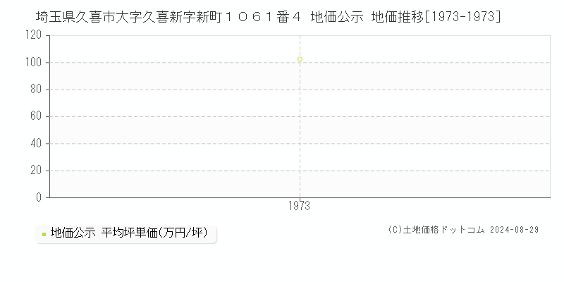 埼玉県久喜市大字久喜新字新町１０６１番４ 地価公示 地価推移[1973-1973]