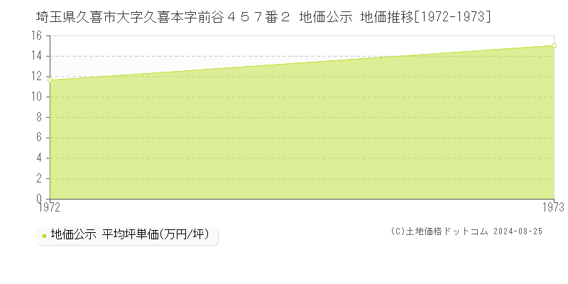 埼玉県久喜市大字久喜本字前谷４５７番２ 公示地価 地価推移[1972-1973]